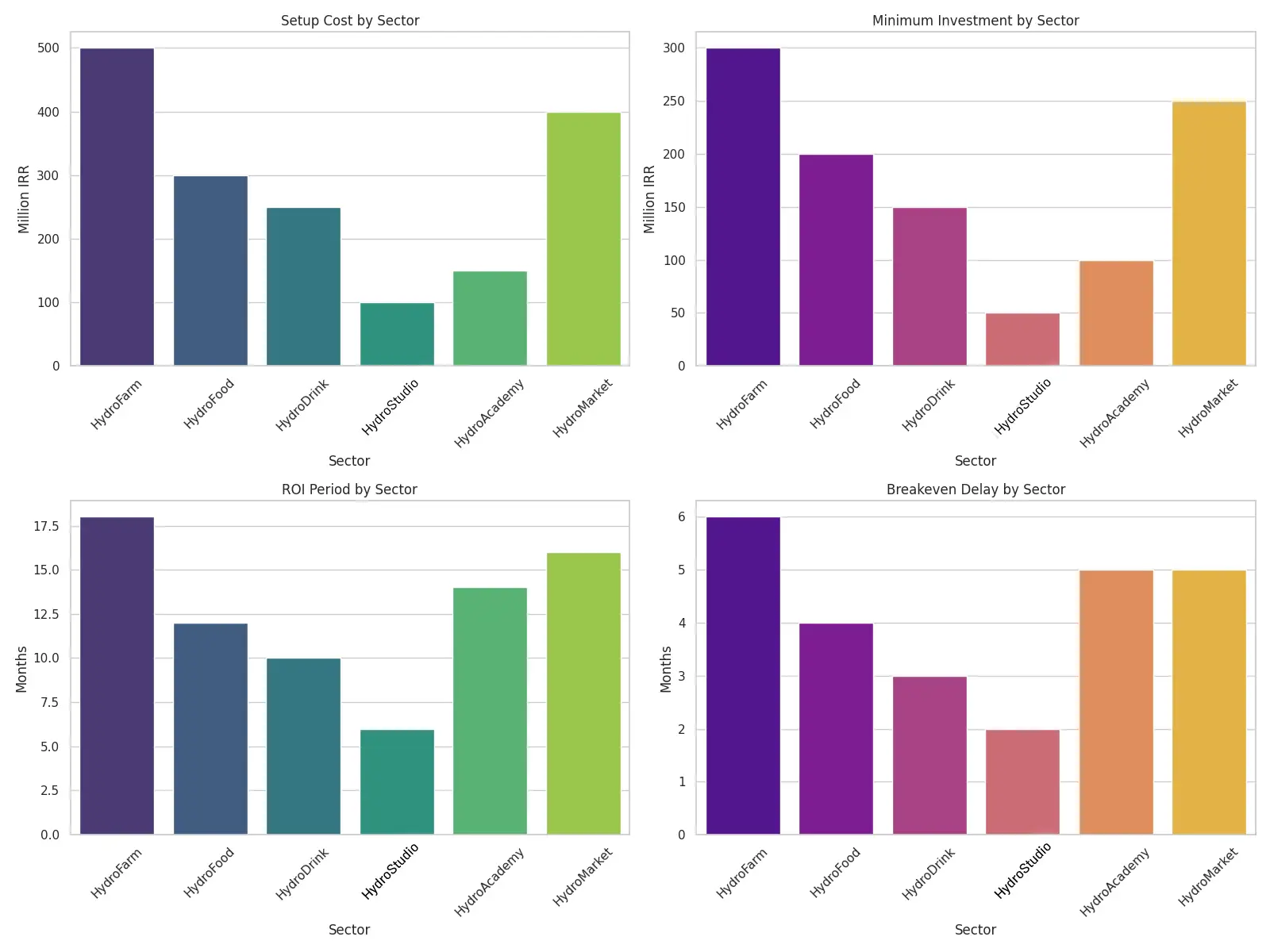 چارت سود دهی و سرمایه گذاری در هلدینگ هیدروژن